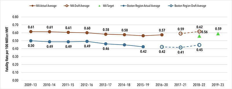 A plot illustrating the fatality rate incurred per 100 million vehicle miles traveled on Massachusetts' roadways, targeted at 0.59 fatalities per 100 million vehicle miles travelled in 2019 through 2023 statewide.